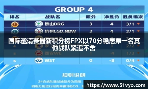 国际邀请赛最新积分榜FPX以70分稳居第一名其他战队紧追不舍